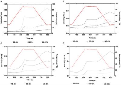 Preliminary Characterization of Structural and Rheological Behavior of the Quinoa Hyperprotein-Defatted Flour